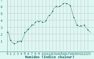 Courbe de l'humidex pour Mandailles-Saint-Julien (15)