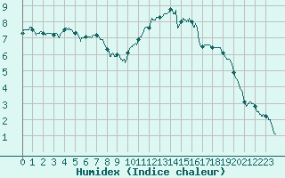Courbe de l'humidex pour Le Mans (72)