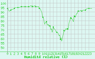 Courbe de l'humidit relative pour Saverdun (09)