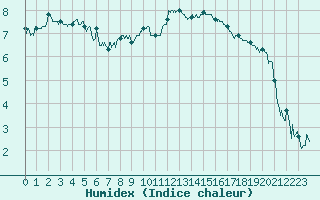 Courbe de l'humidex pour Bagnres-de-Luchon (31)