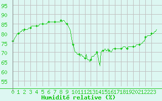 Courbe de l'humidit relative pour Pointe du Plomb (17)