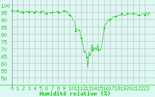 Courbe de l'humidit relative pour Selonnet (04)