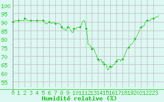 Courbe de l'humidit relative pour Merendree (Be)