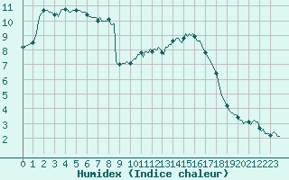 Courbe de l'humidex pour Forceville (80)