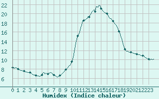 Courbe de l'humidex pour Saint-Michel-d'Euzet (30)