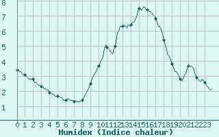 Courbe de l'humidex pour Ringendorf (67)