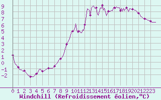 Courbe du refroidissement olien pour La Meyze (87)