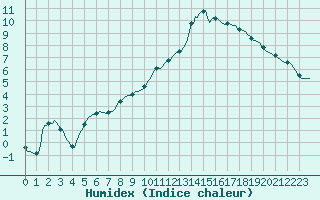 Courbe de l'humidex pour Donnemarie-Dontilly (77)