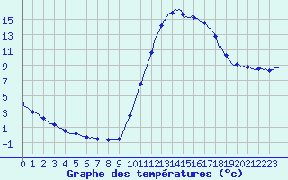 Courbe de tempratures pour Mirepoix (09)