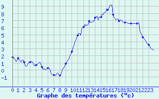 Courbe de tempratures pour Pointe du Plomb (17)