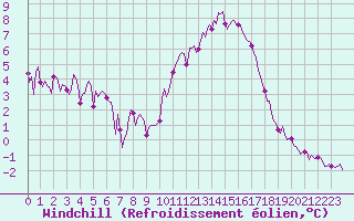 Courbe du refroidissement olien pour Saint-Brevin (44)