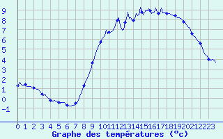 Courbe de tempratures pour Avril (54)