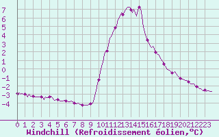 Courbe du refroidissement olien pour Orlu - Les Ioules (09)