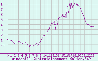 Courbe du refroidissement olien pour Renwez (08)
