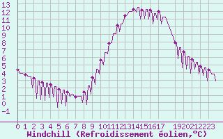 Courbe du refroidissement olien pour Verngues - Hameau de Cazan (13)