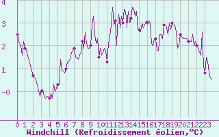 Courbe du refroidissement olien pour Cernay (86)