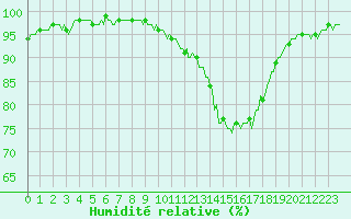 Courbe de l'humidit relative pour Saint-Germain-le-Guillaume (53)
