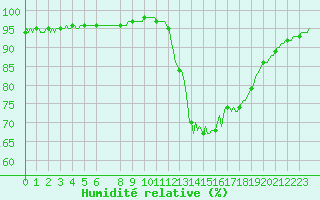 Courbe de l'humidit relative pour Kernascleden (56)