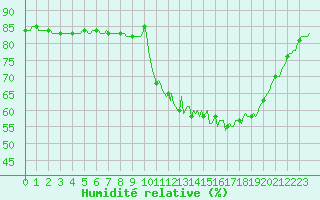 Courbe de l'humidit relative pour Anglars St-Flix(12)