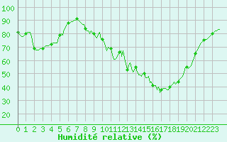 Courbe de l'humidit relative pour Gros-Rderching (57)