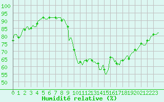 Courbe de l'humidit relative pour Jabbeke (Be)