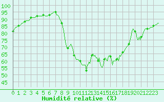Courbe de l'humidit relative pour Recoubeau (26)