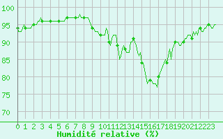 Courbe de l'humidit relative pour Nonaville (16)