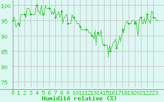 Courbe de l'humidit relative pour Clermont de l'Oise (60)