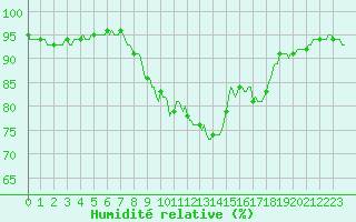 Courbe de l'humidit relative pour Xert / Chert (Esp)
