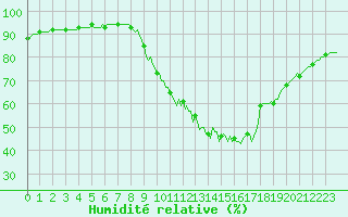 Courbe de l'humidit relative pour Saverdun (09)