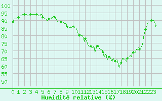 Courbe de l'humidit relative pour Varennes-le-Grand (71)