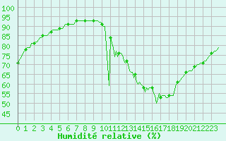 Courbe de l'humidit relative pour Ciudad Real (Esp)