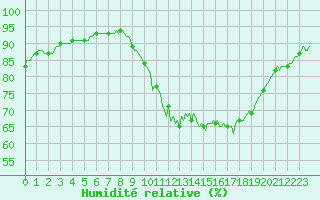 Courbe de l'humidit relative pour Bois-de-Villers (Be)