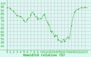 Courbe de l'humidit relative pour Cessieu le Haut (38)