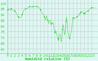Courbe de l'humidit relative pour Tour-en-Sologne (41)