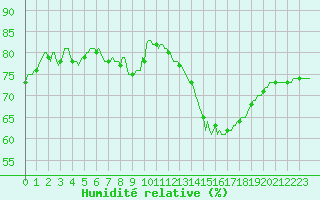 Courbe de l'humidit relative pour Amiens - Dury (80)