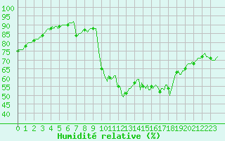 Courbe de l'humidit relative pour Kernascleden (56)