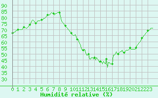 Courbe de l'humidit relative pour Saint-Martial-de-Vitaterne (17)