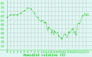 Courbe de l'humidit relative pour Seichamps (54)