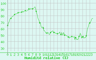 Courbe de l'humidit relative pour Boulc (26)