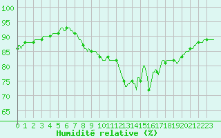 Courbe de l'humidit relative pour Cabestany (66)