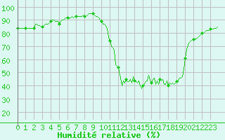 Courbe de l'humidit relative pour Almenches (61)