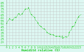 Courbe de l'humidit relative pour Besn (44)