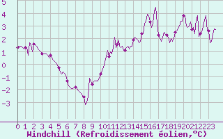 Courbe du refroidissement olien pour La Meyze (87)