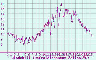 Courbe du refroidissement olien pour Saint-Just-le-Martel (87)