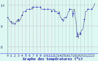 Courbe de tempratures pour Fort-Mahon Plage (80)