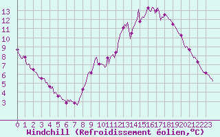 Courbe du refroidissement olien pour Lemberg (57)