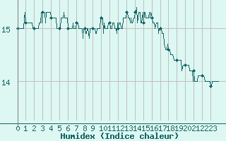 Courbe de l'humidex pour Bziers Cap d'Agde (34)