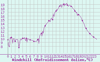 Courbe du refroidissement olien pour Les Pennes-Mirabeau (13)