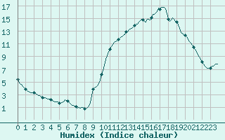 Courbe de l'humidex pour Quimperl (29)